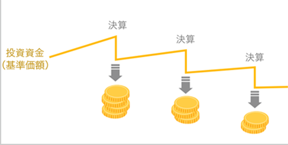 投資資金(基準価額)