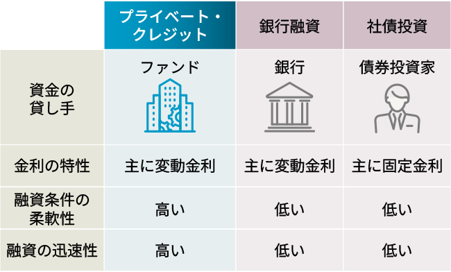 銀行融資や社債投資との違い