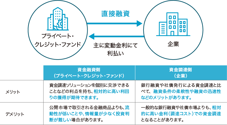 プライベート・クレジットによる資金調達の特徴