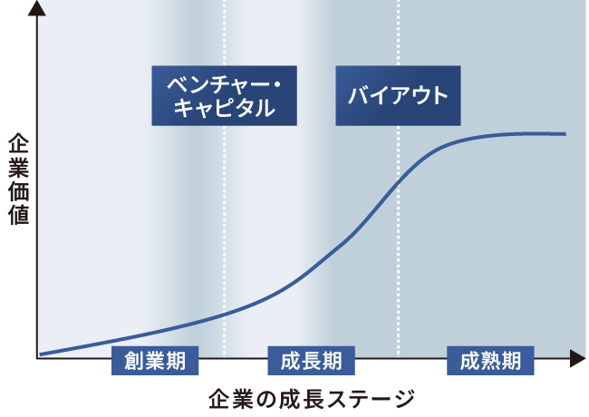 企業の成長ステージとプライベート・エクイティの投資タイミング