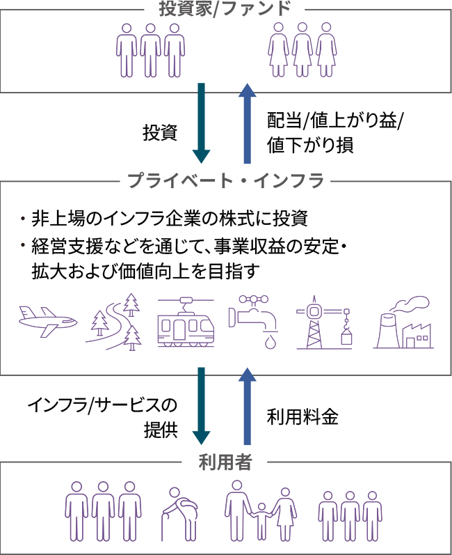 プライベート・インフラ投資のイメージ