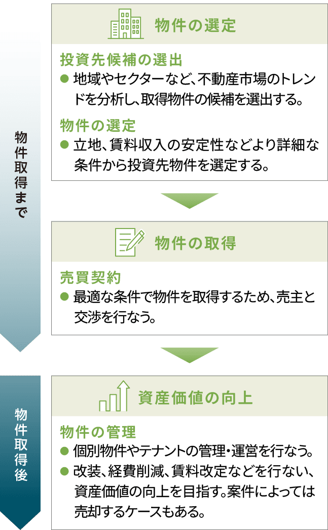 プライベート・不動産投資のプロセス