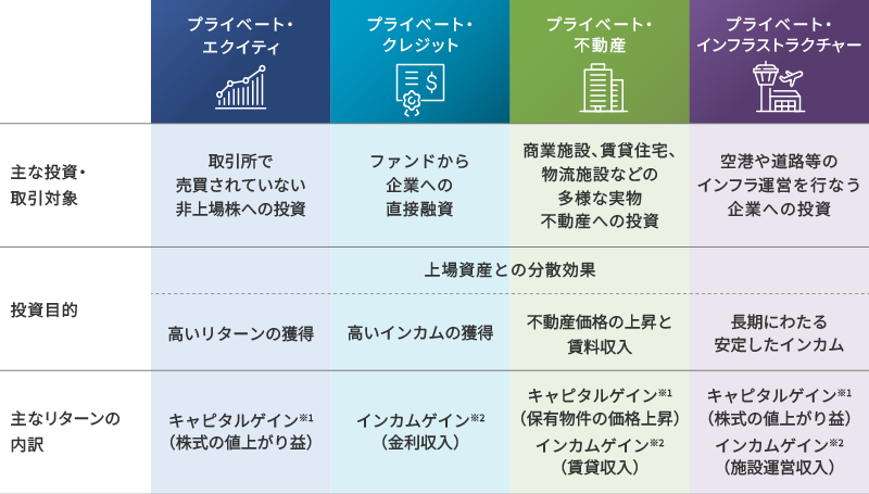 主なプライベート・アセット