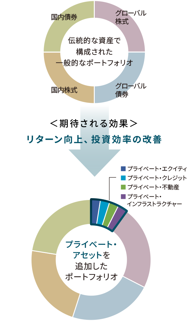 プライベート・アセットのポートフォリオ組入のイメージ