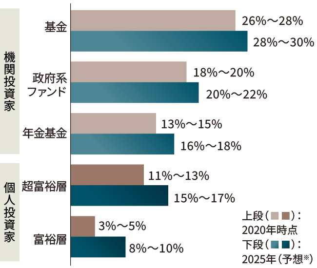 米国のプライベート・アセットの投資家別保有比率