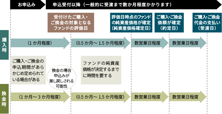 プライベート・アセットに投資するファンドのご購入・ご換金スケジュール例