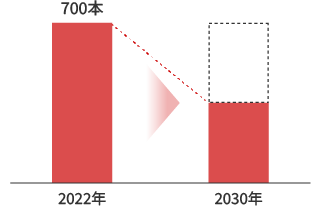 野村アセットの公募投信の本数 イメージ図