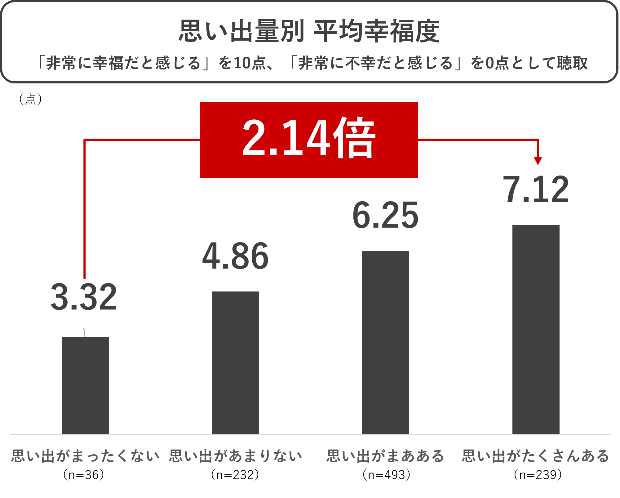 思い出量別平均幸福度.png