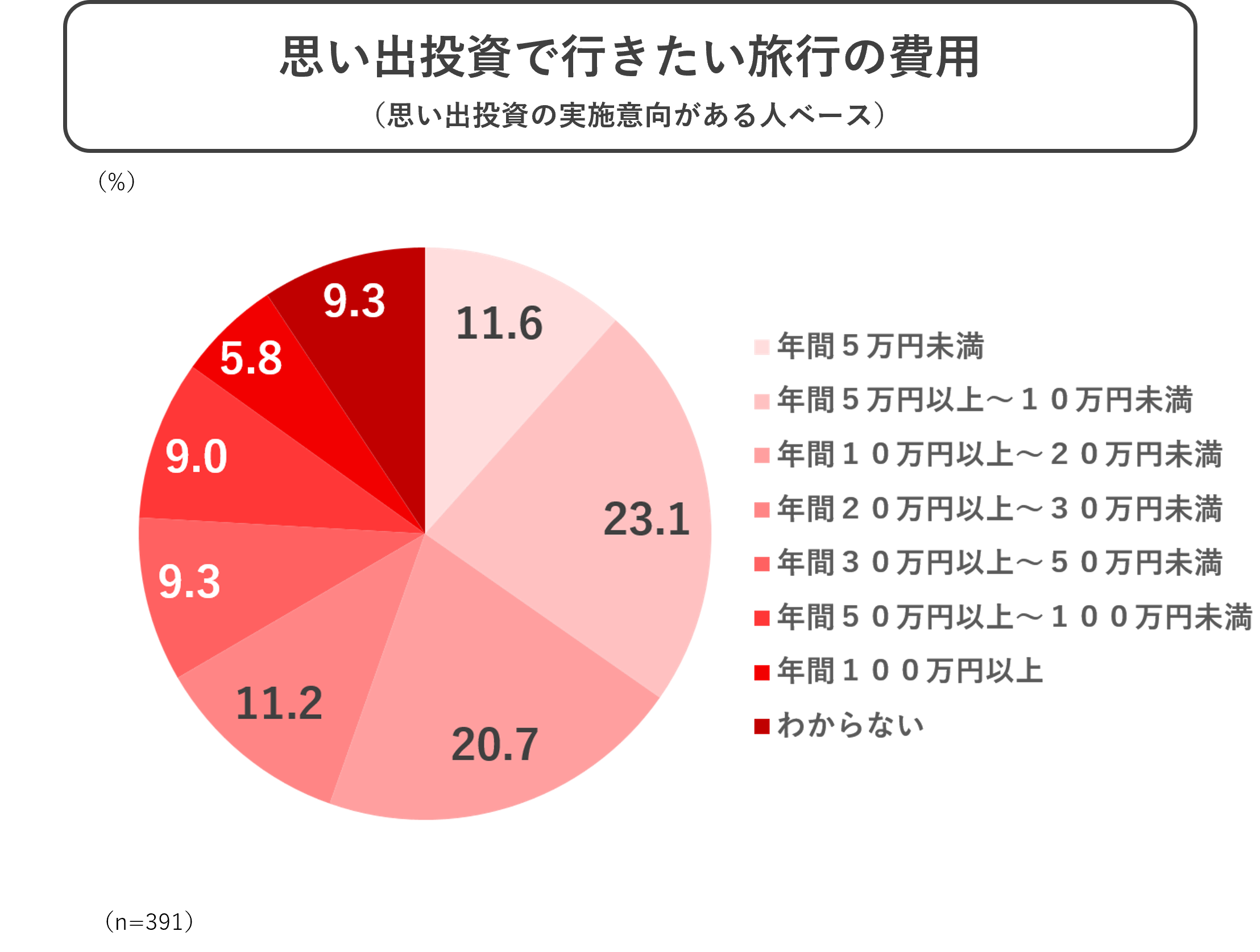 思い出投資で行きたい旅行の費用.png