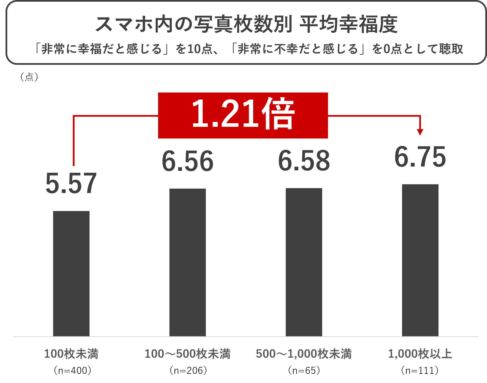 スマホ内の写真枚数別平均幸福度.png