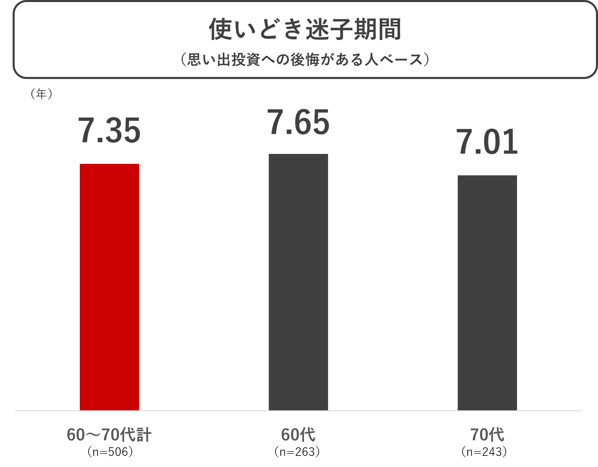 思い出投資への後悔期間.png