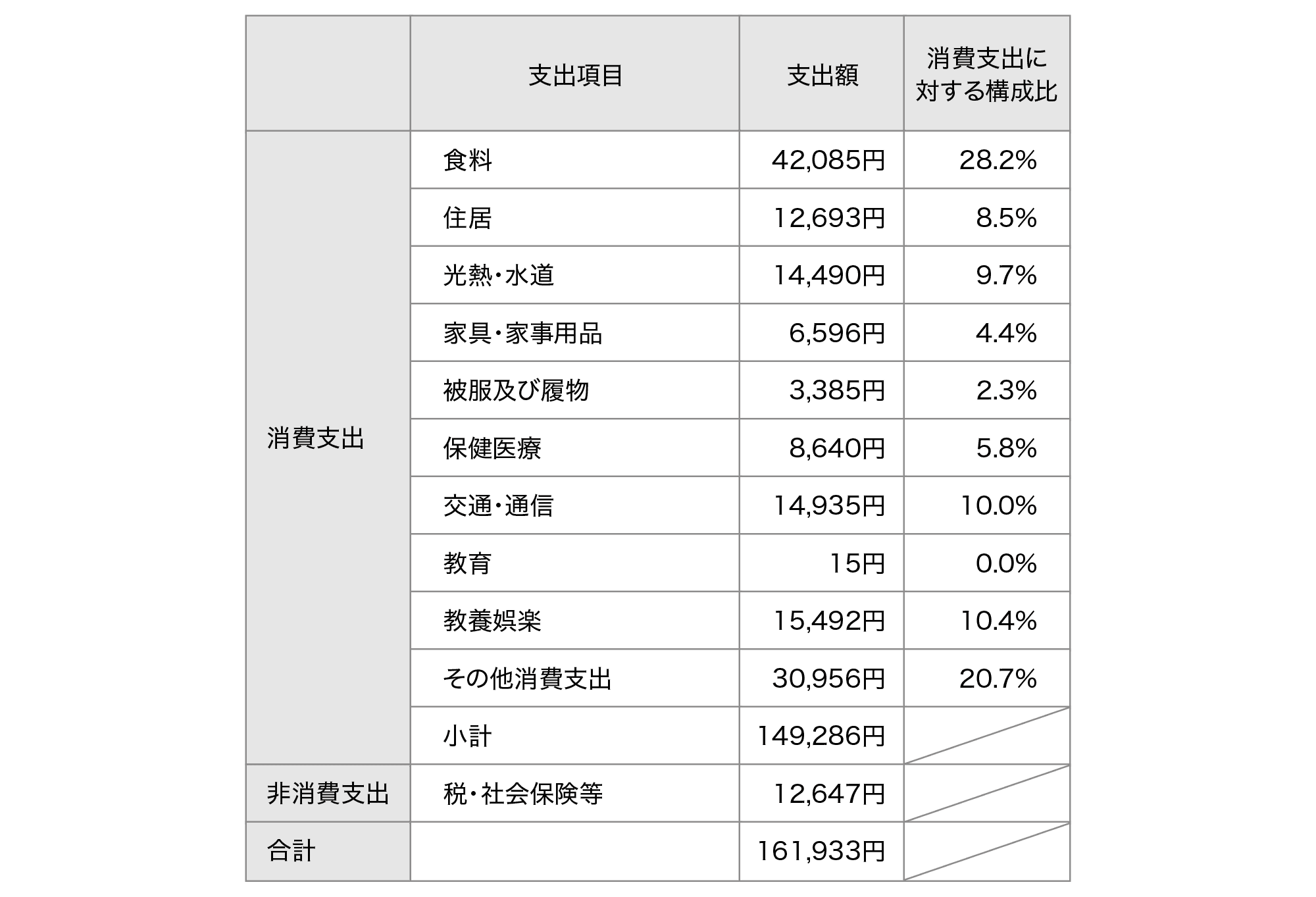 ② 高齢単身無職世帯の1ヵ月の支出内訳表