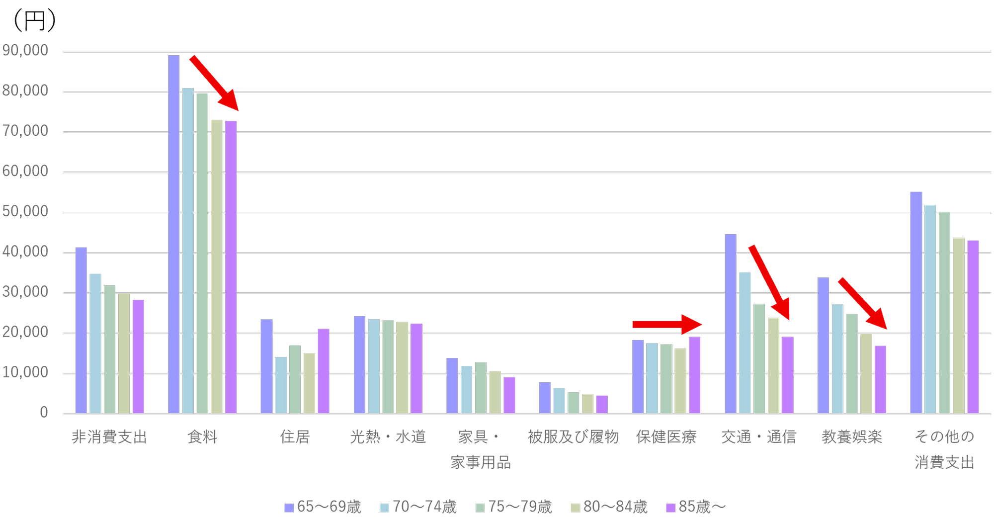 世帯主の年齢階級別1世帯当たり1ヵ月間の項目別支出額のイメージ