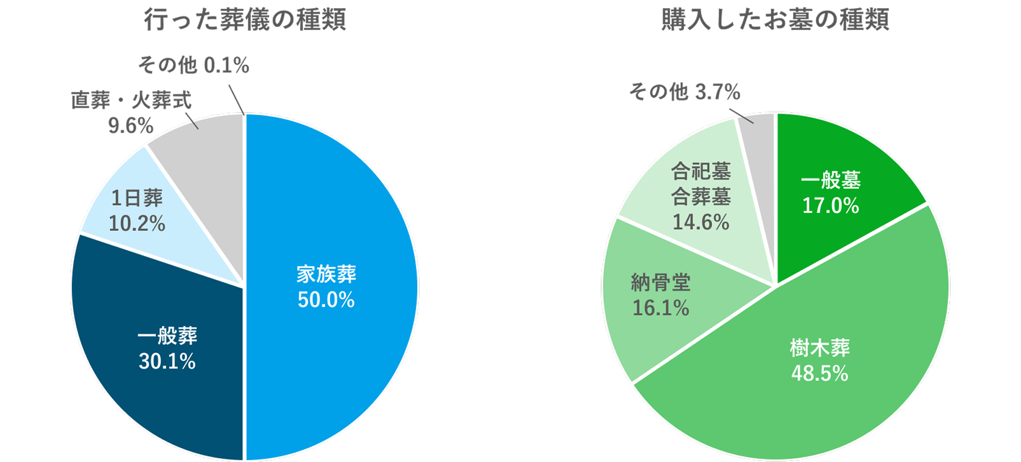 行った葬儀の種類と購入したお墓の種類のイメージ