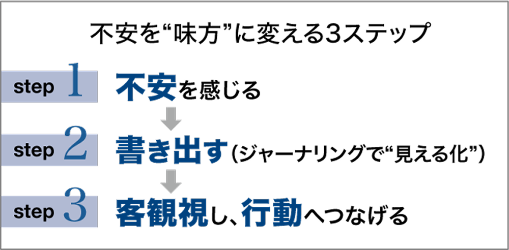 不安を味方に変える3ステップのイメージ