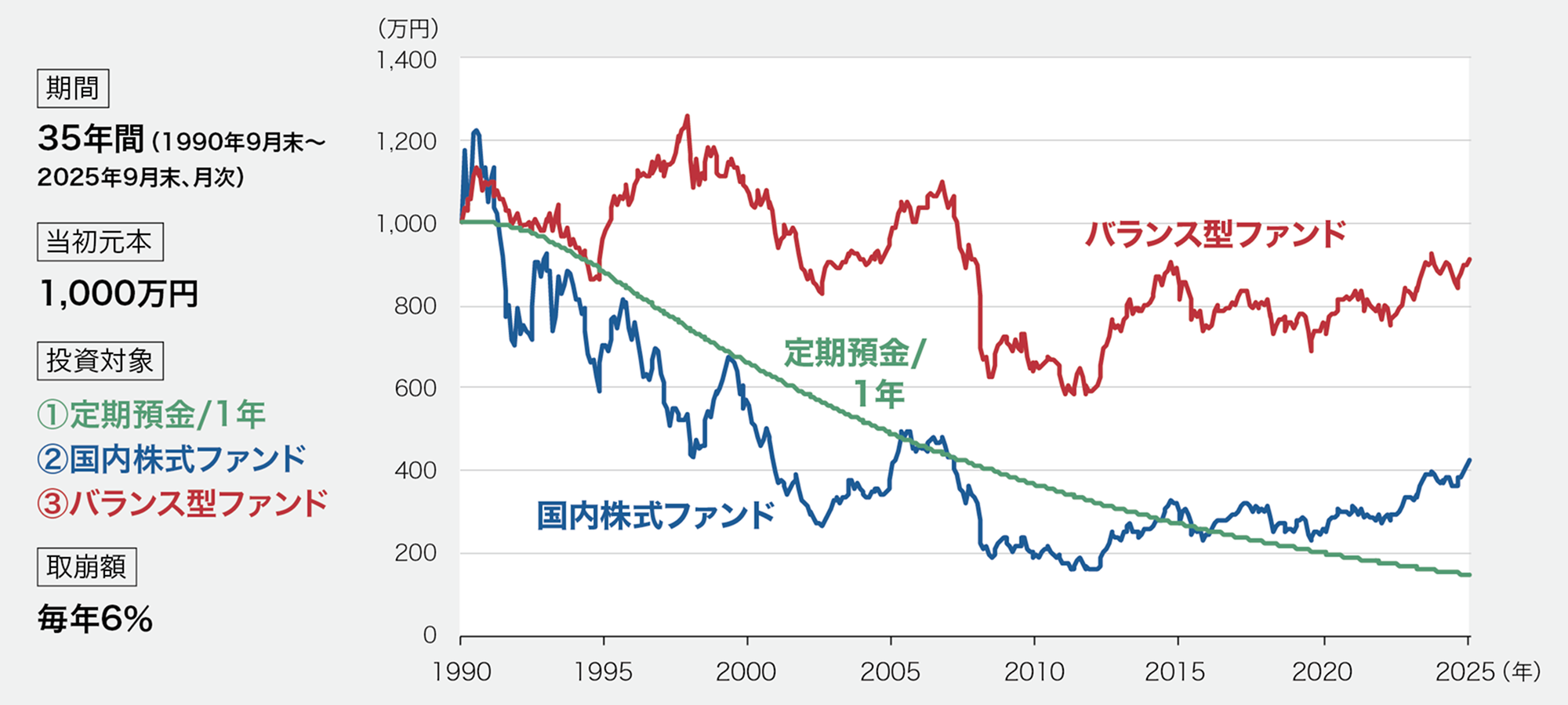 図表1　取り崩しシミュレーションのイメージ