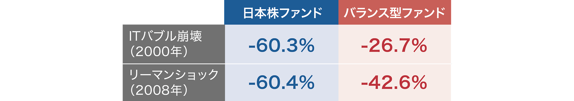図表3　国内株式ファンドとバランス型ファンドの下落率のイメージ