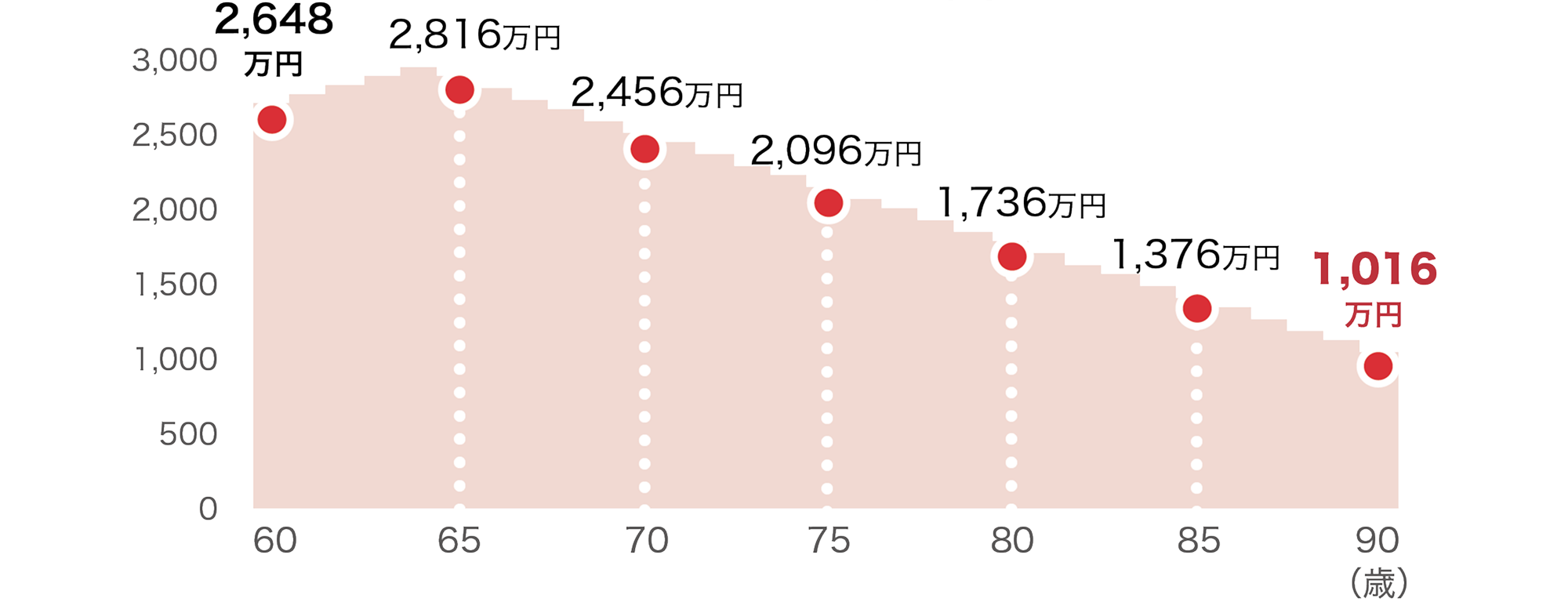 保有資産額の推移のイメージ