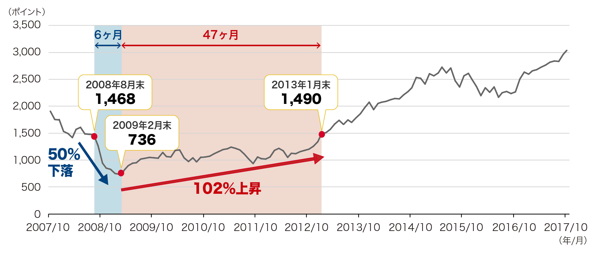 リーマン・ショック前から10年間の外国株式の値動き(2007年10月末~2017年10月末、月次)のイメージ
