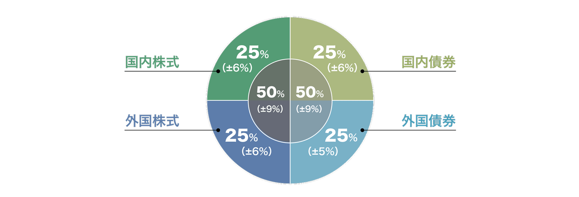 第5期中期目標期間（2025年度からの5ヵ年）における基本ポートフォリオのイメージ