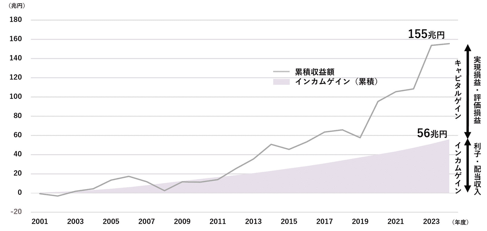 GPIFの収益額の推移（2001年度～2024年度）のイメージ