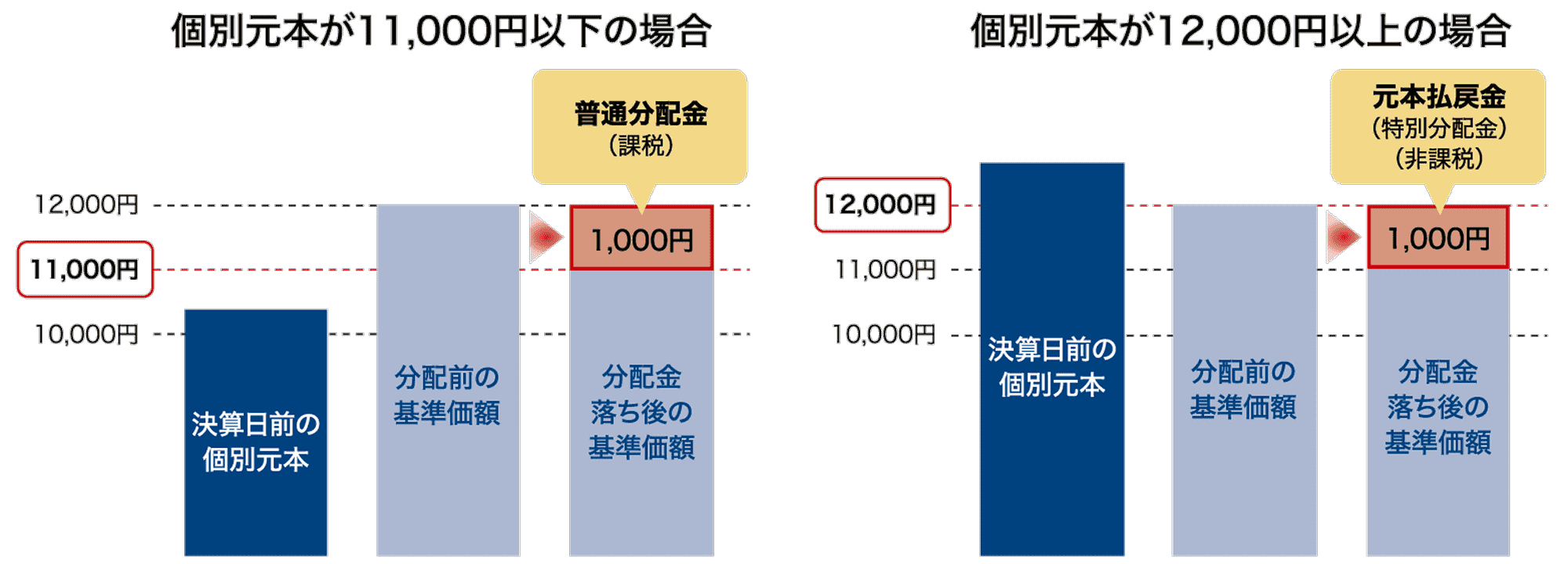 個別元本の金額別のイメージ