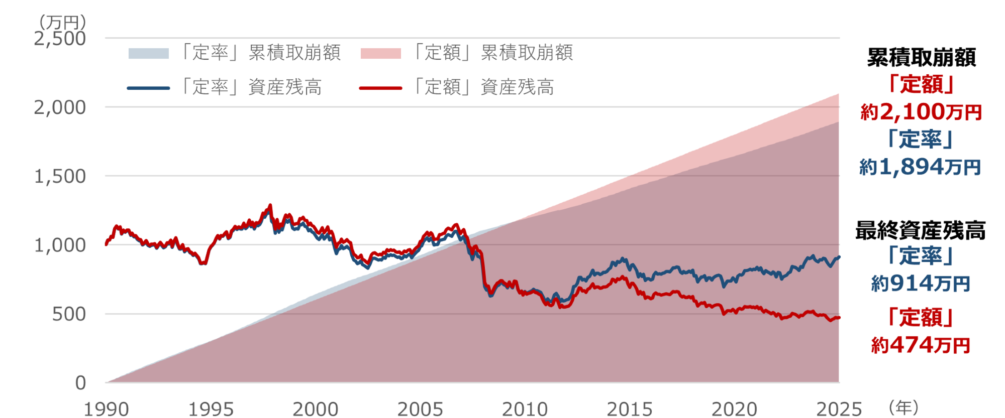 「定額」と「定率」の取り崩しシミュレーション①のイメージ