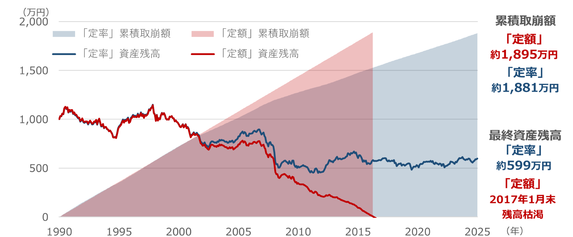 「定額」と「定率」の取り崩しシミュレーション②のイメージ