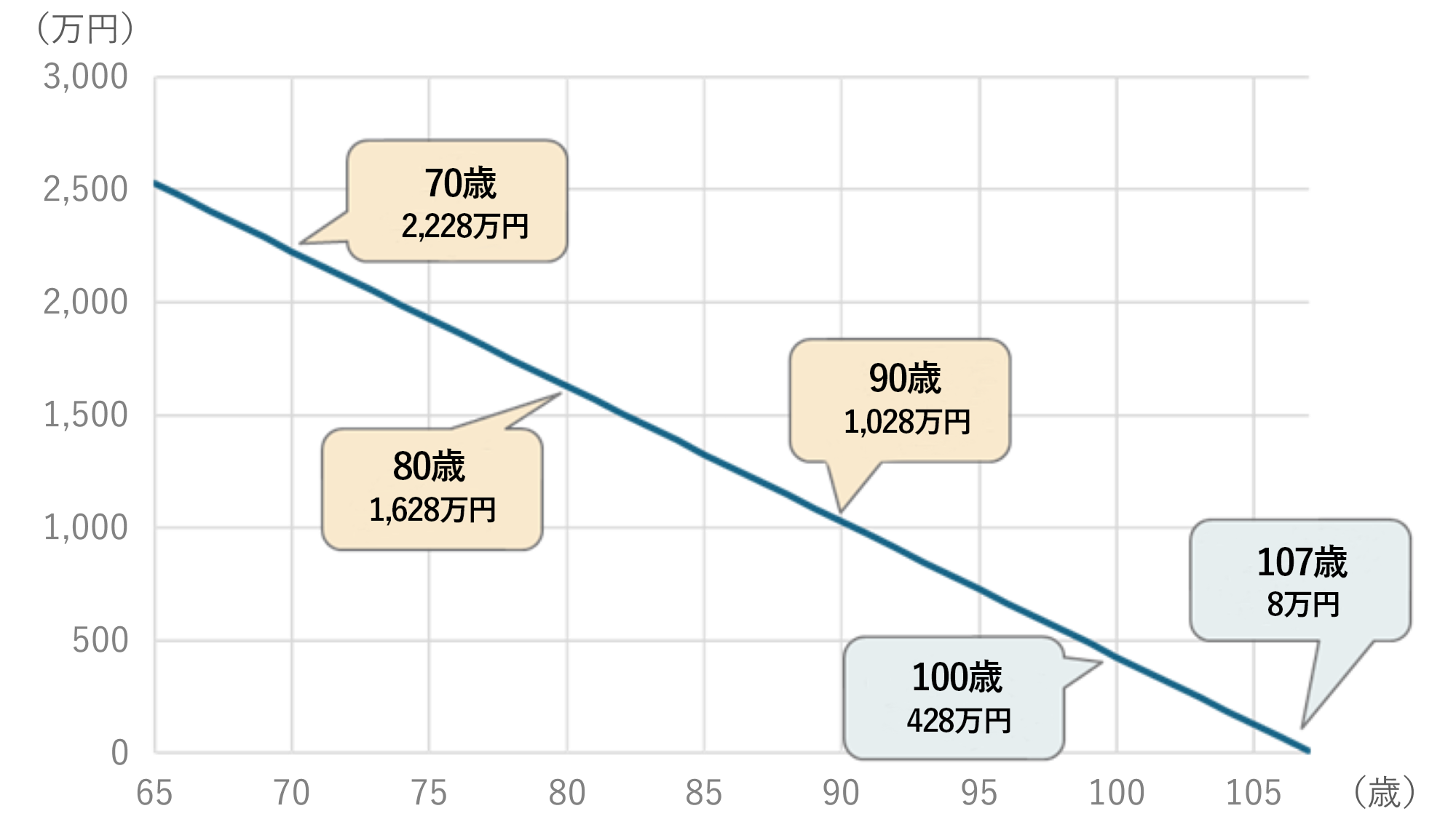 65歳で2,588万円を保有し、年間60万円を取り崩した場合の資産残高推移のイメージ
