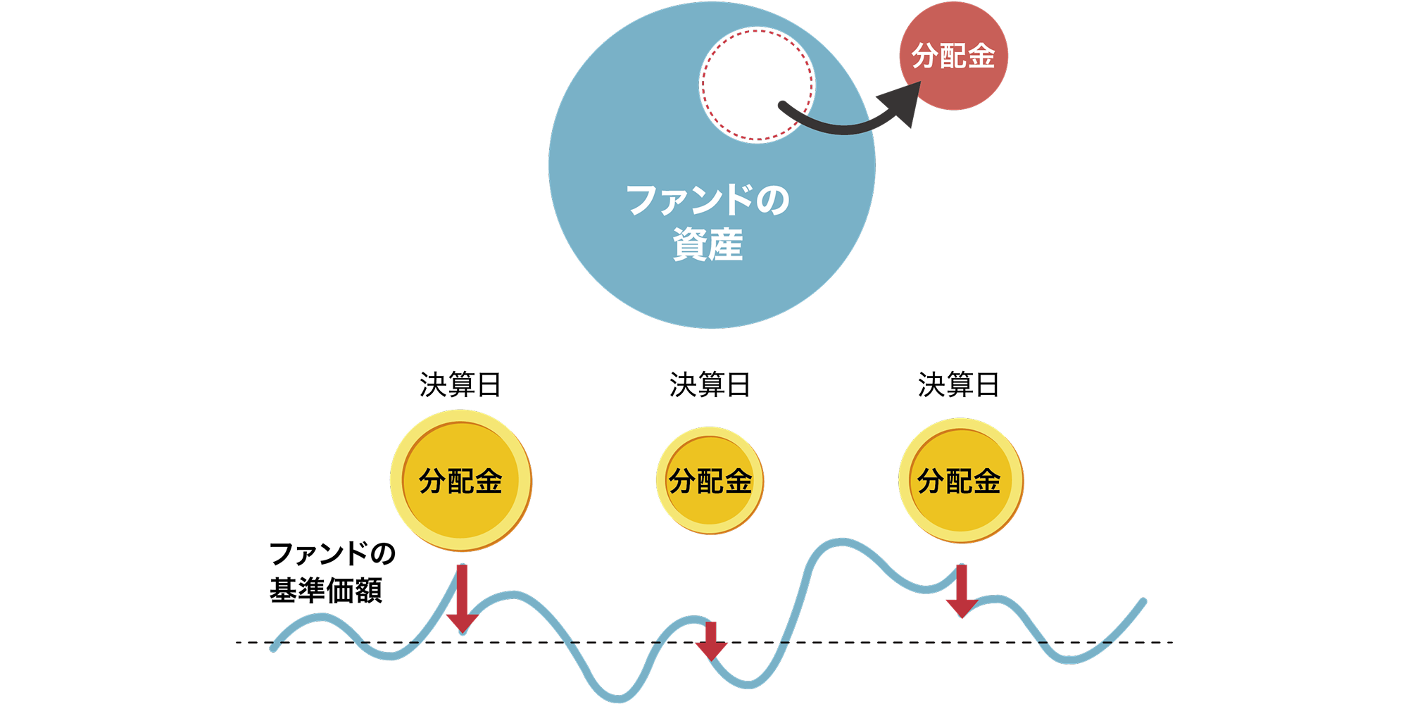 投資信託で分配金が支払われるイメージ