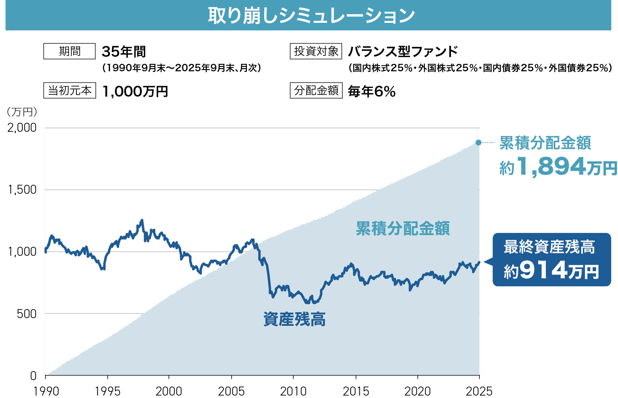 取り崩しシミュレーションのイメージ