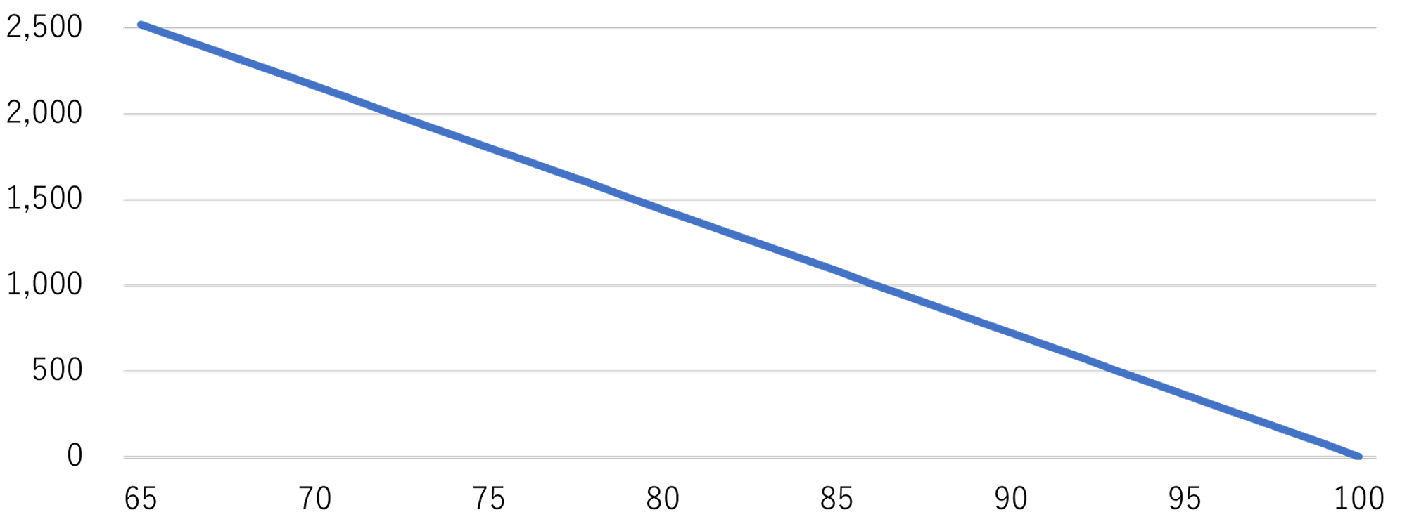 図表2 老後資産2,588万円※から年額72万円（月額6万円）取り崩した場合のイメージ
