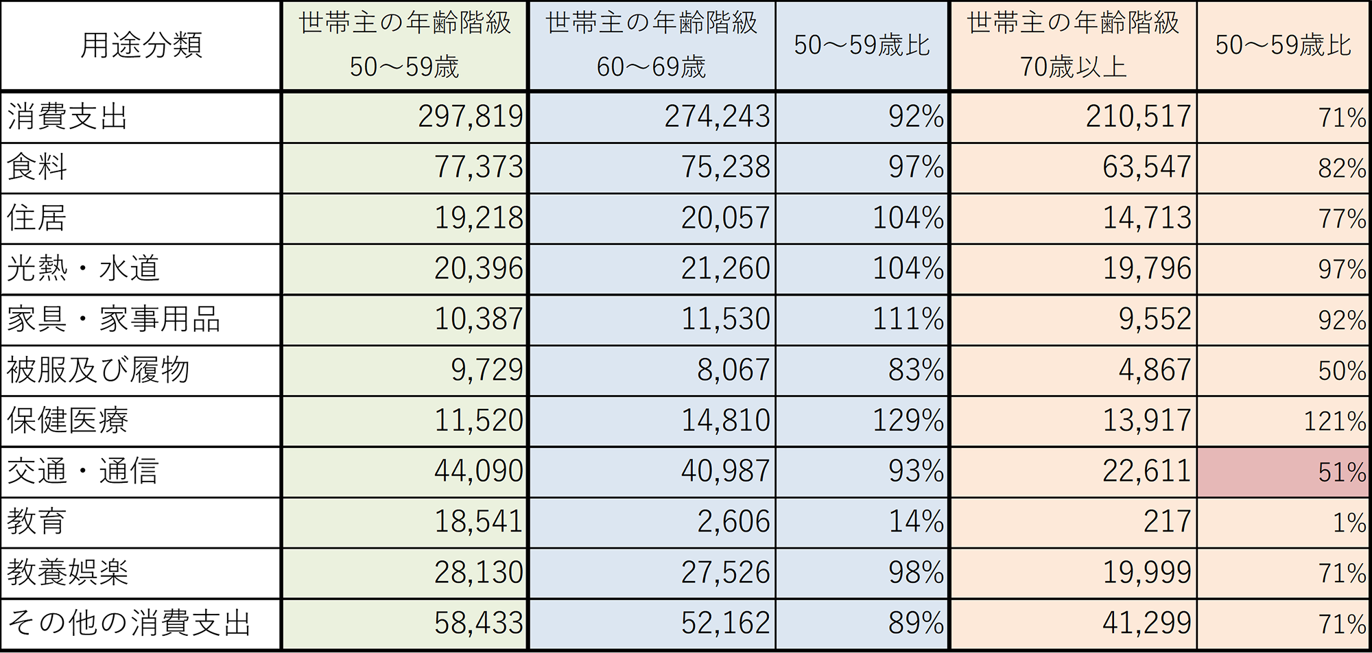図表3 世帯主の年齢階級別1世帯当たり1ヵ月間の収入と支出のイメージ