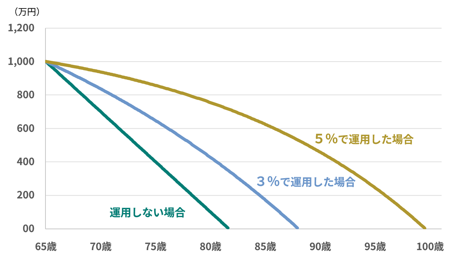 資産寿命シミュレーション（資産1,000万円から毎月5万円取り崩した場合）のイメージ