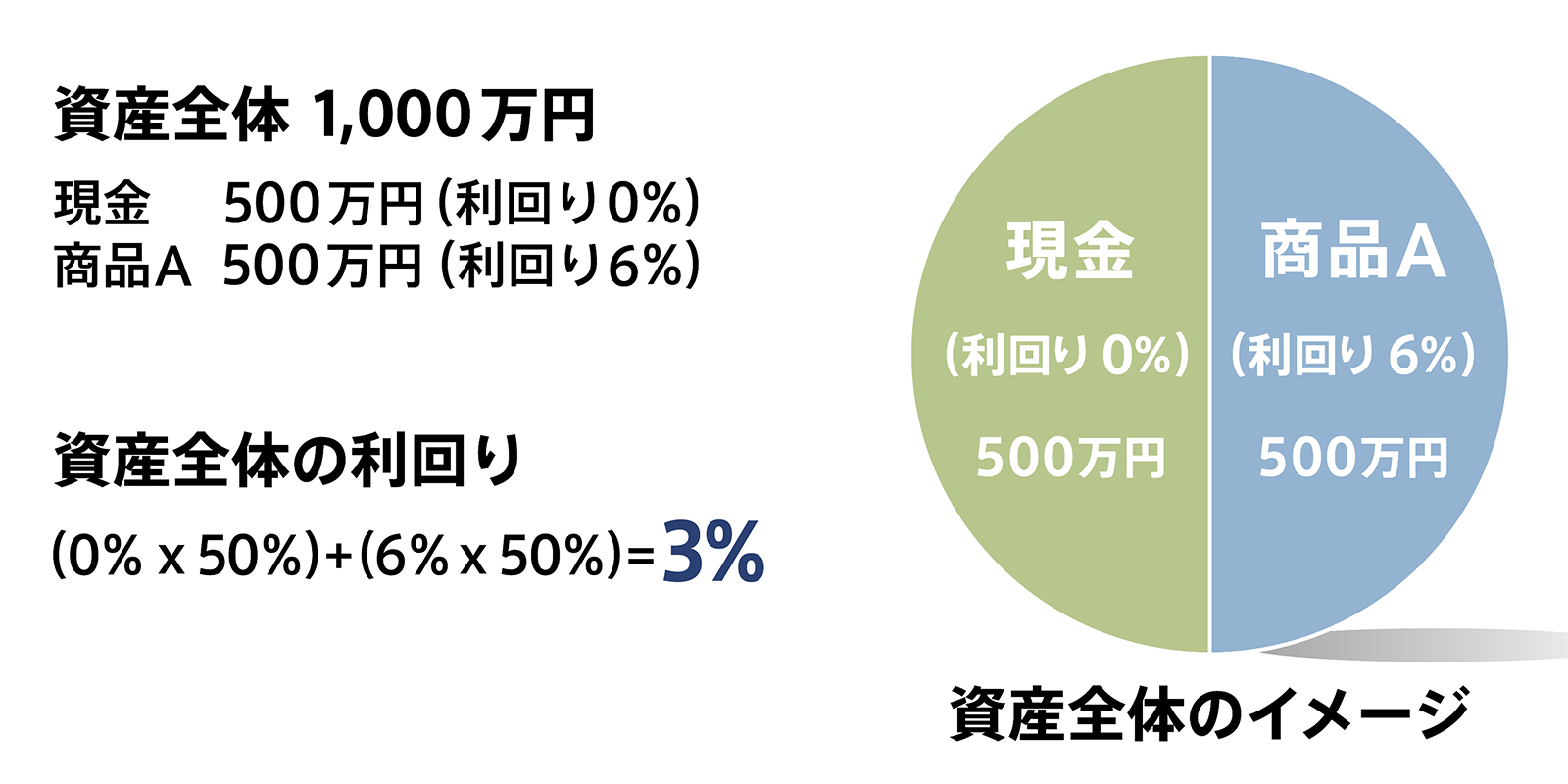 資産全体のイメージ
