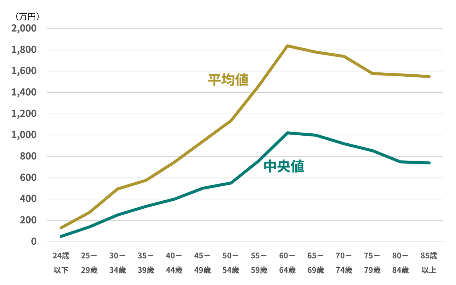 年齢階級別の世帯当たり金融資産額（2019年）のイメージ