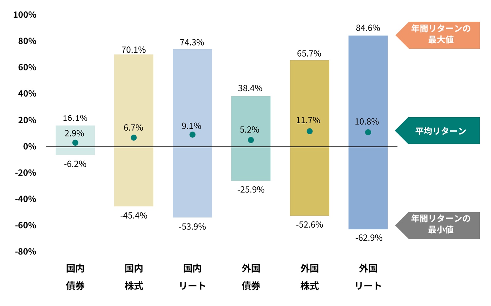 各資産を1年間保有した場合の年間リターンの振れ幅（期間：1984年12月末～2025年12月末）のイメージ