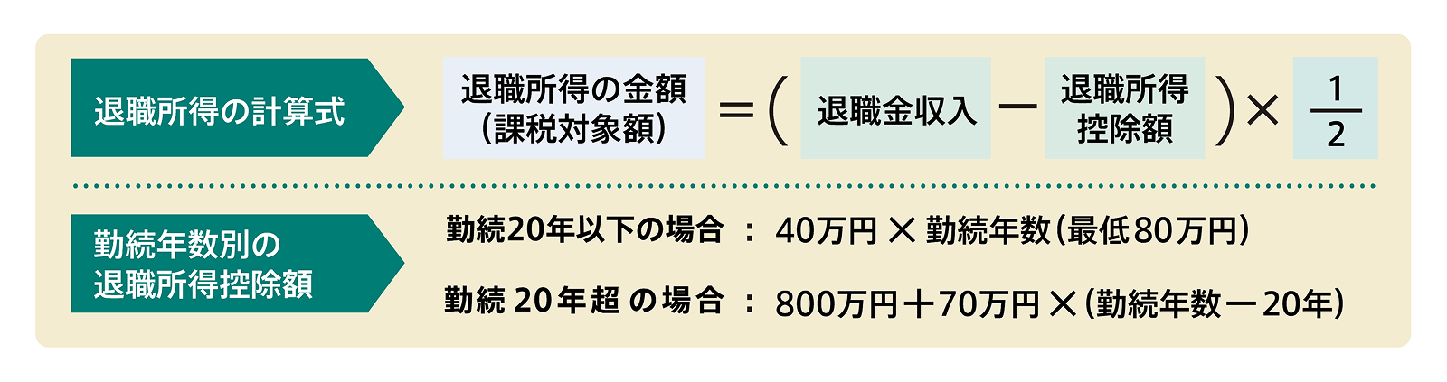 退職所得の計算式のイメージ