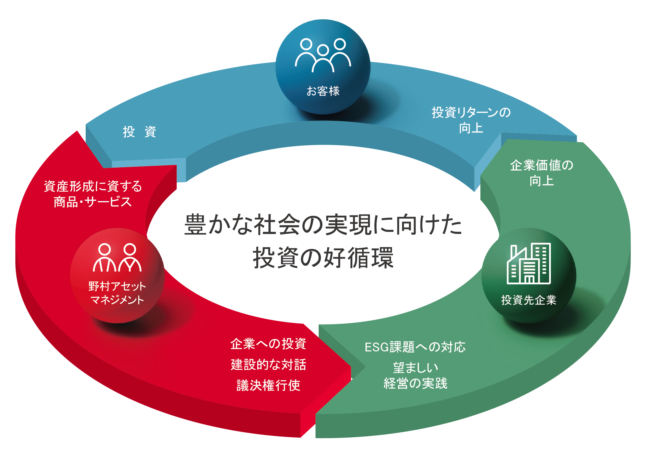 当社が目指す投資の好循環（インベストメント・チェーン）