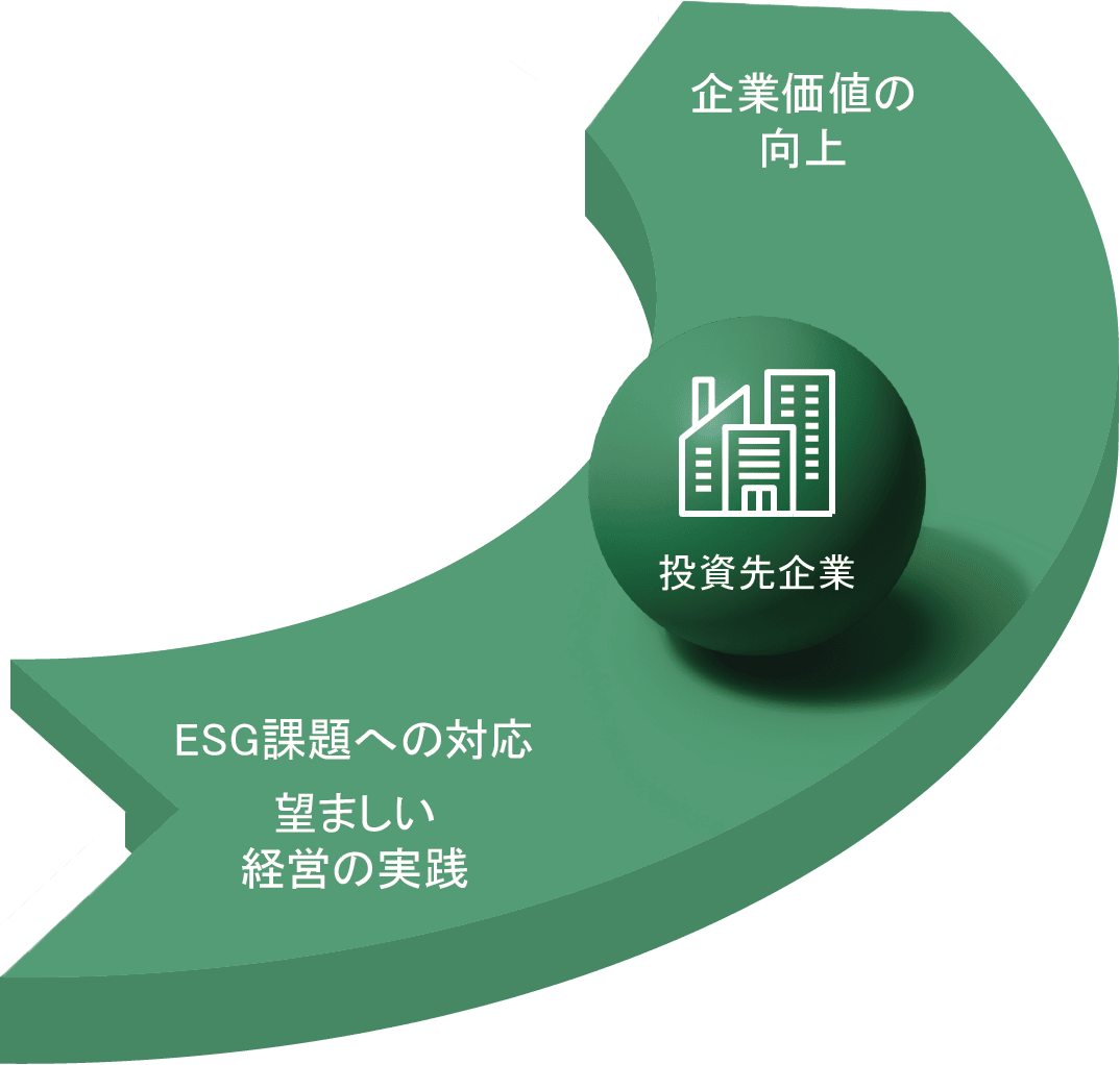 投資先企業