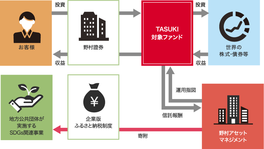 寄附スキーム図