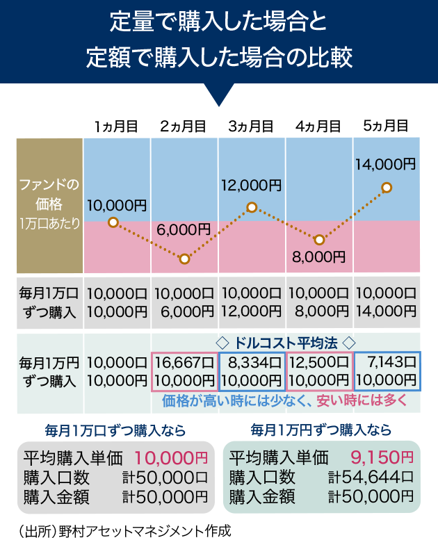 定量で購入した場合と定額で購入した場合の比較 グラフ