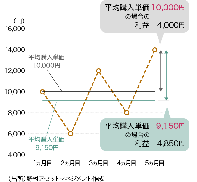 平均購入単価と利益 グラフ