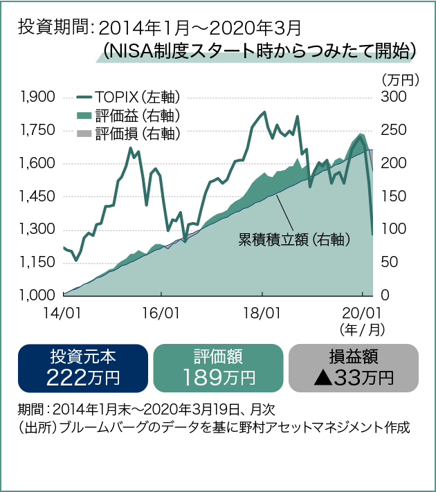 投資期間：2014年1月～2020年3月（NISA制度スタート時からつみたて開始）グラフ