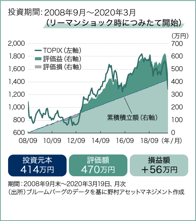 投資期間：2008年9月～2020年3月（NISA制度スタート時からつみたて開始）グラフ