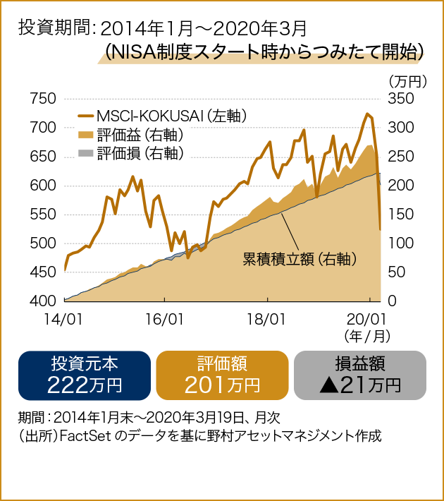 投資期間：2014年1月～2020年3月（NISA制度スタート時からつみたて開始）グラフ