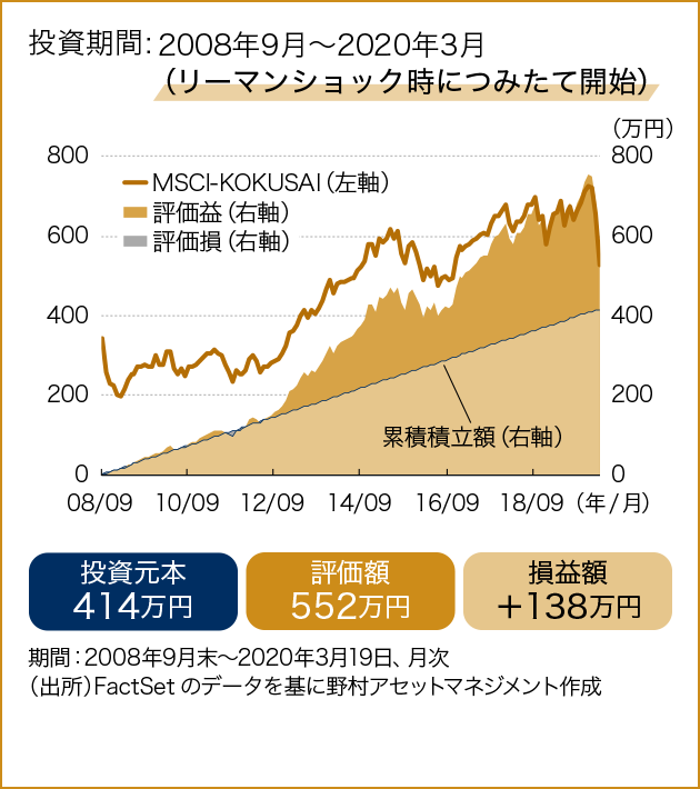 投資期間：2008年9月～2020年3月（NISA制度スタート時からつみたて開始）グラフ