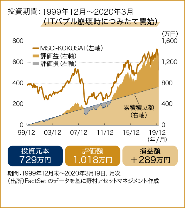 投資期間：1999年12月～2020年3月（ITバブル崩壊時につみたて開始）グラフ