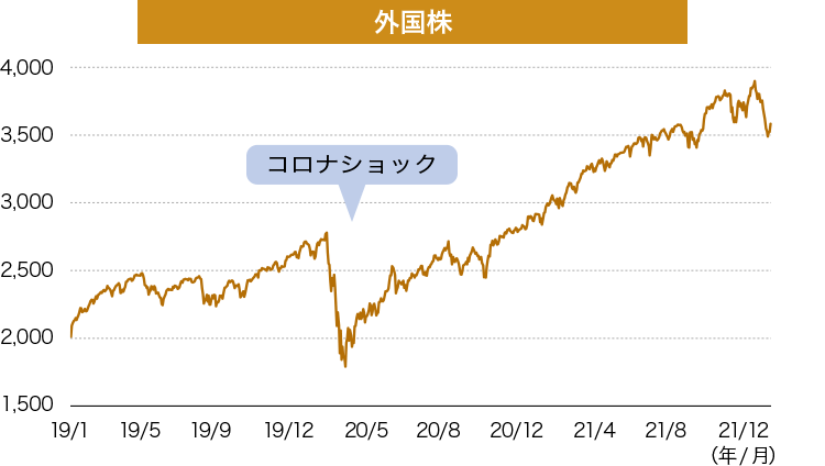 外国株グラフ