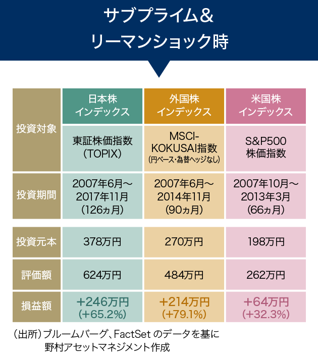 サブプライム＆リーマンショック時 グラフ